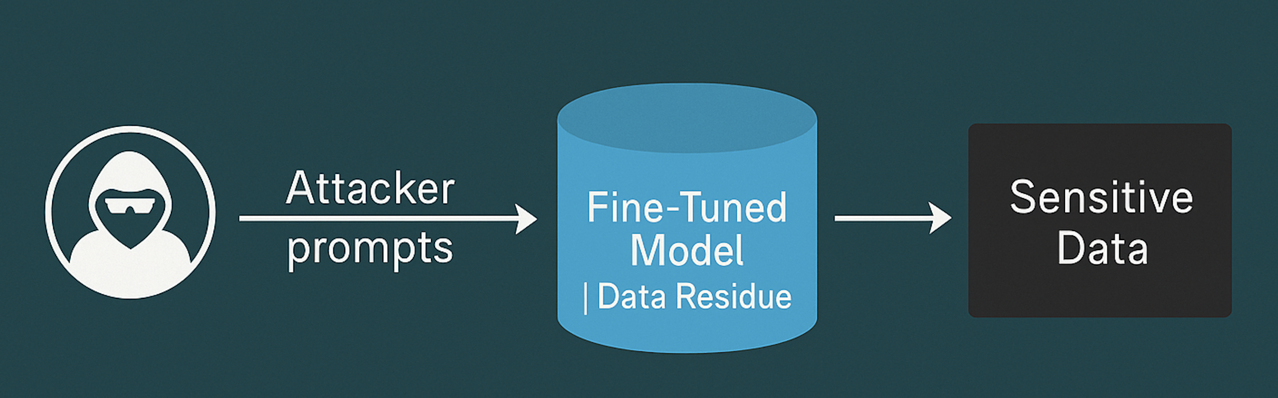Data Residue Attacks in Fine-Tuned Models
